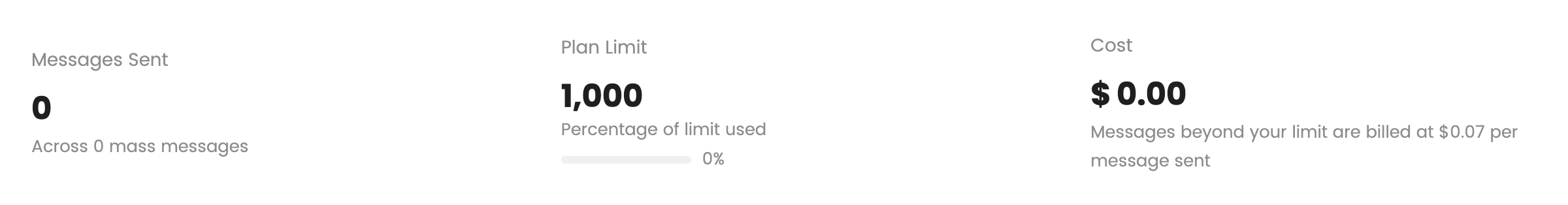 Top of the Mass Messages list page showing the three tiles side by side: Messages Sent, Plan Limit (with the progress bar and percentage), and Cost (with the "$0.07 per message sent" line). Crop to just the three tiles and the page title above them.